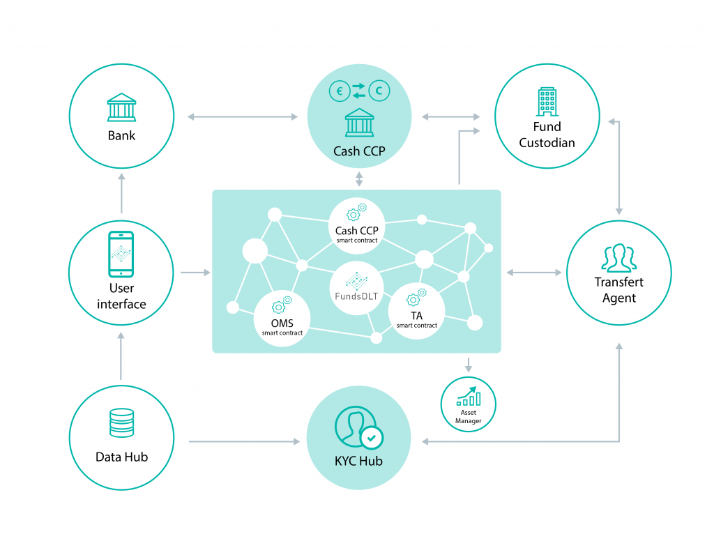 Projected operating model of FundsDLT in 2017