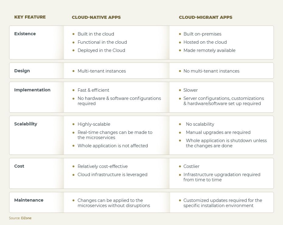 apps-cloud-native Comparison of Cloud Native and Cloud Migrant apps