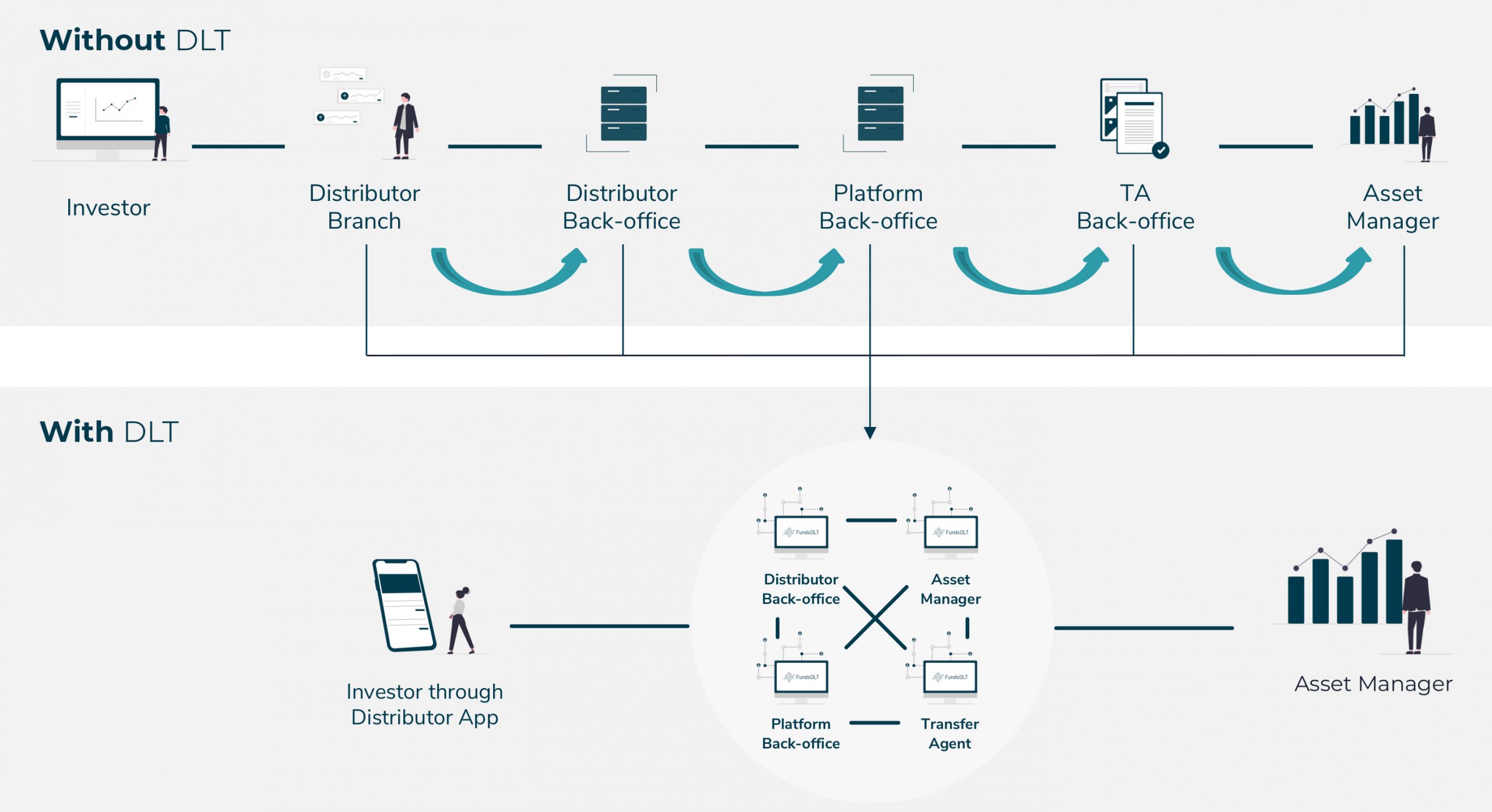 A shared infrastructure for fund distribution with DLT A shared infrastructure for fund distribution with DLT